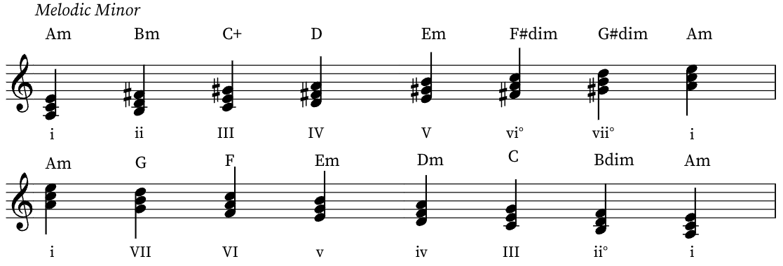 A melodic minor triad chords